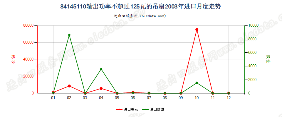 84145110输出功率≤125瓦的吊扇进口2003年月度走势图