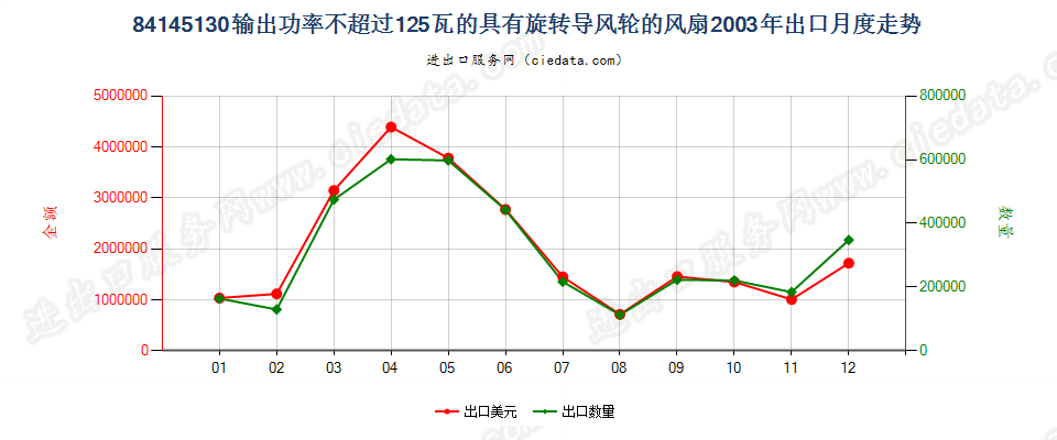 84145130输出功率≤125瓦的具有旋转导风轮的风扇出口2003年月度走势图