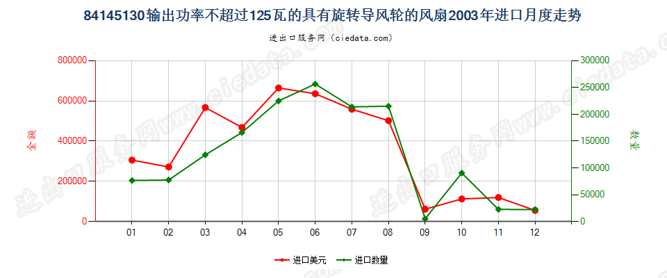 84145130输出功率≤125瓦的具有旋转导风轮的风扇进口2003年月度走势图