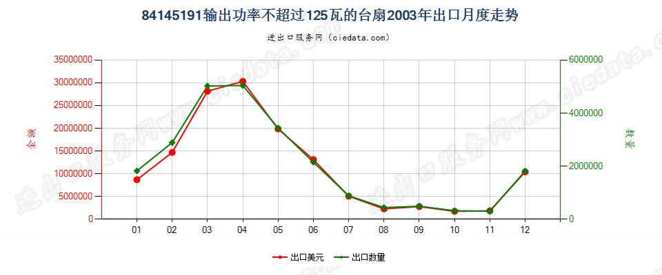 84145191输出功率≤125瓦的台扇出口2003年月度走势图