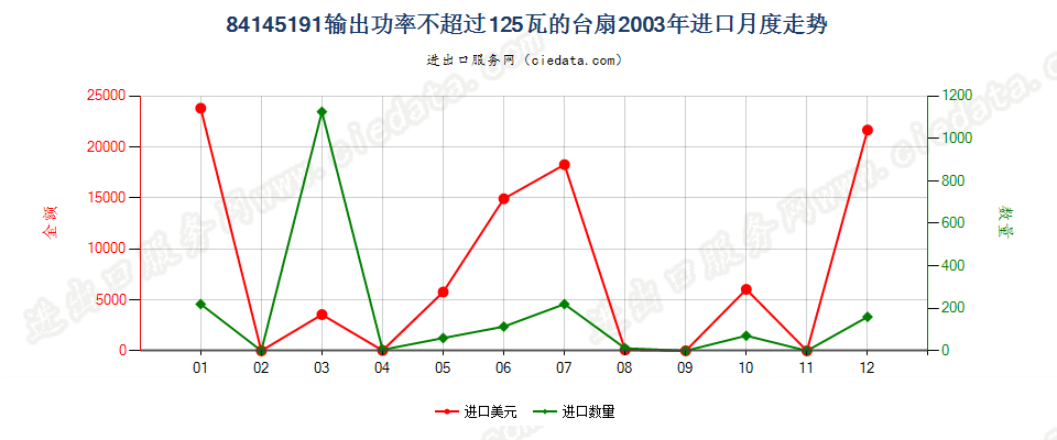 84145191输出功率≤125瓦的台扇进口2003年月度走势图