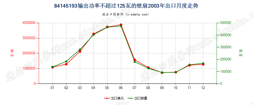 84145193输出功率≤125瓦的壁扇出口2003年月度走势图