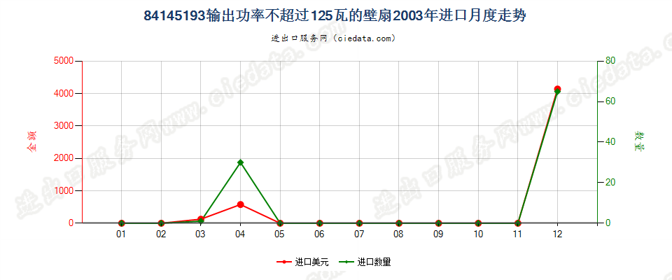 84145193输出功率≤125瓦的壁扇进口2003年月度走势图