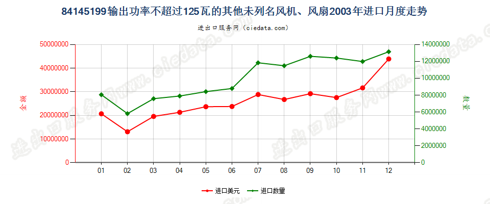 84145199输出功率≤125瓦的未列名风机、风扇进口2003年月度走势图