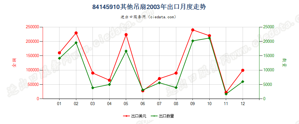 84145910其他吊扇出口2003年月度走势图