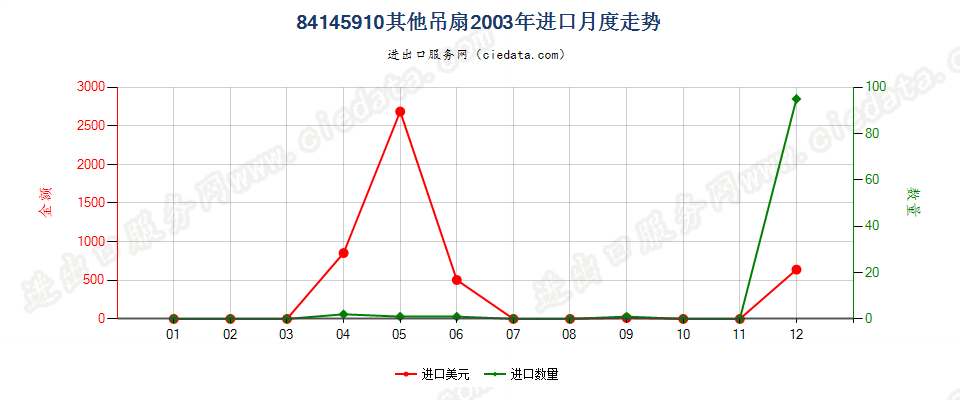 84145910其他吊扇进口2003年月度走势图