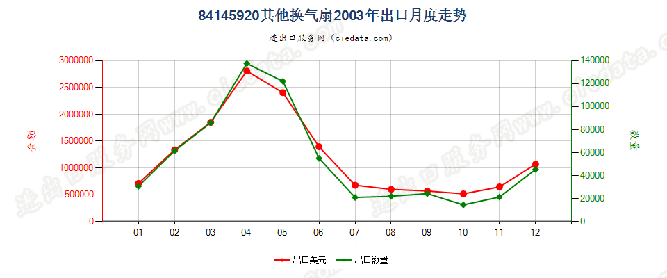 84145920其他换气扇出口2003年月度走势图