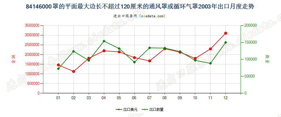 84146000(2006stop)罩平面最大边长≤120cm的通风、循环气罩出口2003年月度走势图