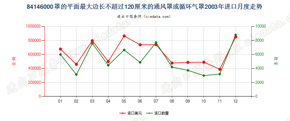 84146000(2006stop)罩平面最大边长≤120cm的通风、循环气罩进口2003年月度走势图