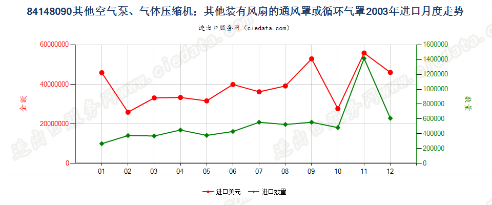 84148090其他空气泵，通风罩、循环气罩进口2003年月度走势图