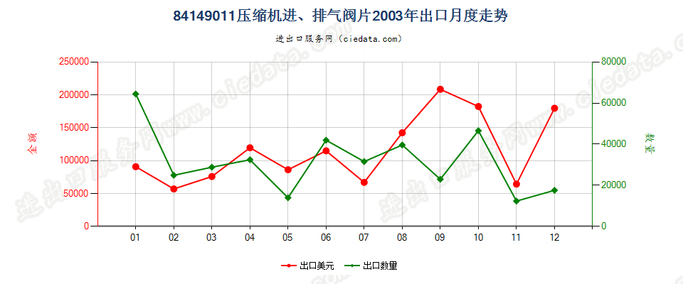 8414901184143011至84143014、84143090的压缩机进、排气阀片出口2003年月度走势图