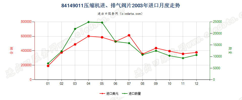 8414901184143011至84143014、84143090的压缩机进、排气阀片进口2003年月度走势图