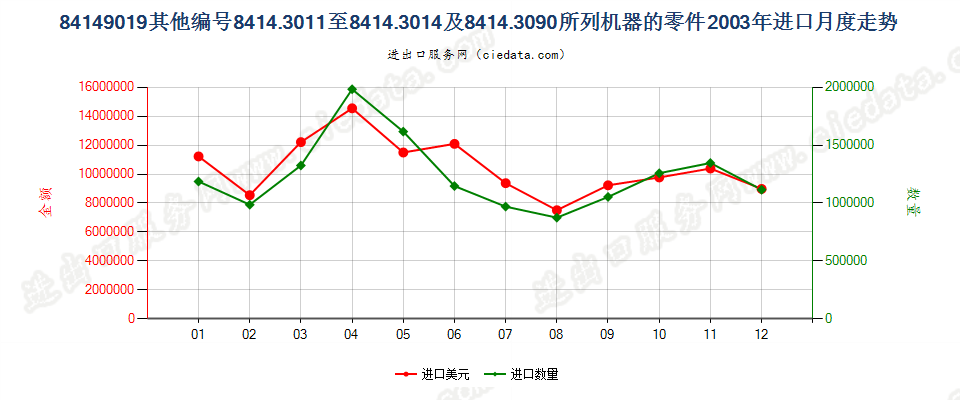 8414901984143011至84143014及84143090所列机器的其他零件进口2003年月度走势图