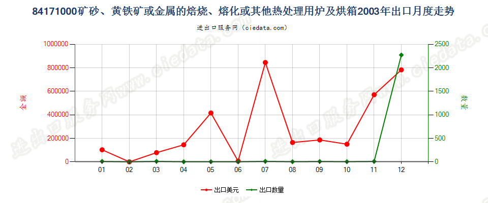 84171000矿砂或金属的焙烧、熔化等热处理用炉及烘箱出口2003年月度走势图