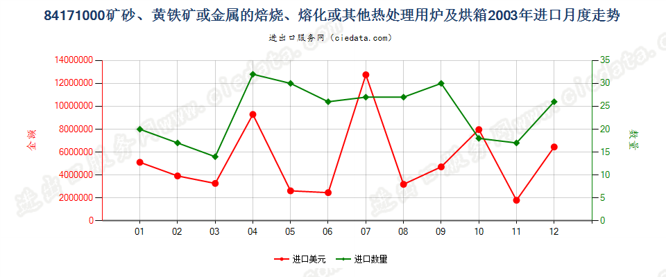 84171000矿砂或金属的焙烧、熔化等热处理用炉及烘箱进口2003年月度走势图