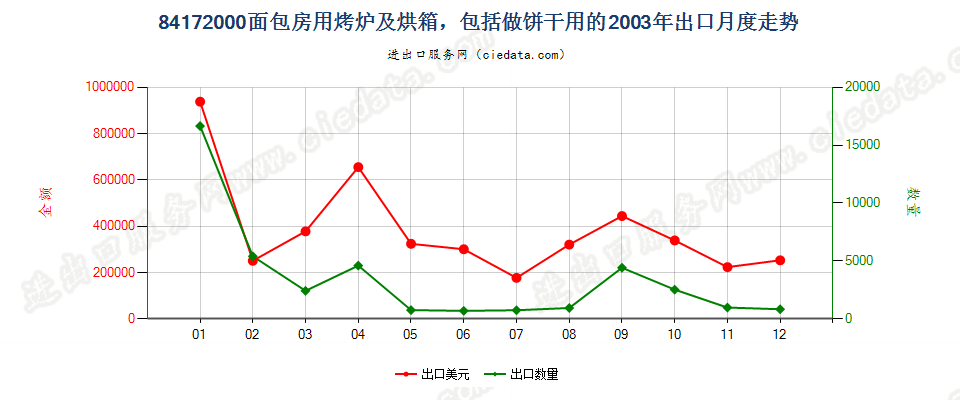 84172000面包房用烤炉及烘箱，包括做饼干用的出口2003年月度走势图