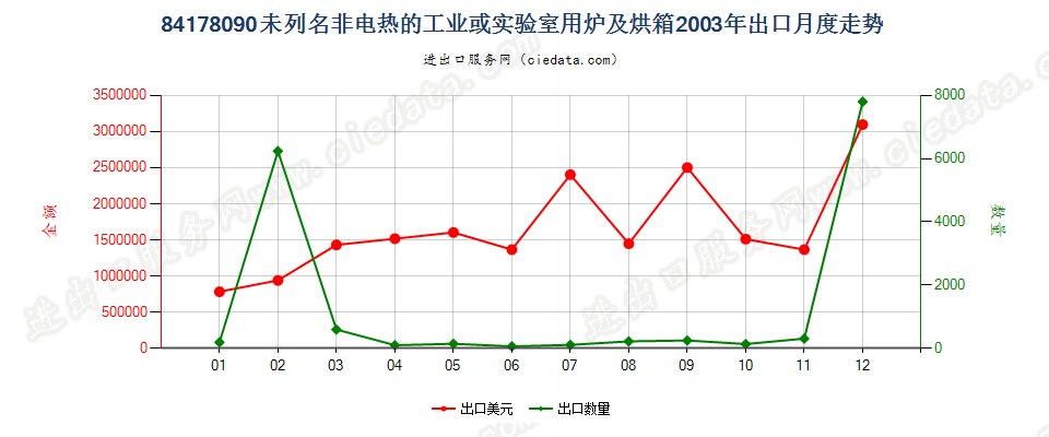 84178090未列名非电热的工业或实验室用炉及烘箱出口2003年月度走势图