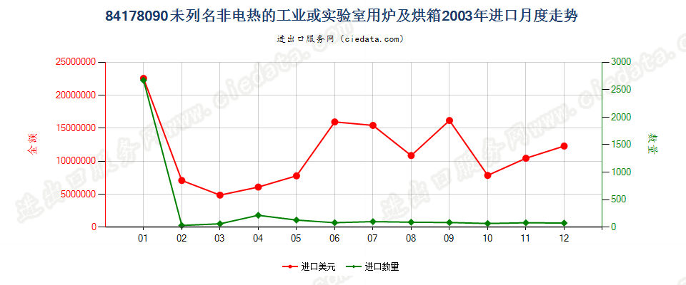 84178090未列名非电热的工业或实验室用炉及烘箱进口2003年月度走势图