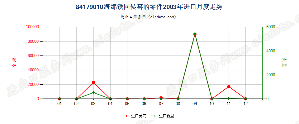 84179010海绵铁回转窑的零件进口2003年月度走势图