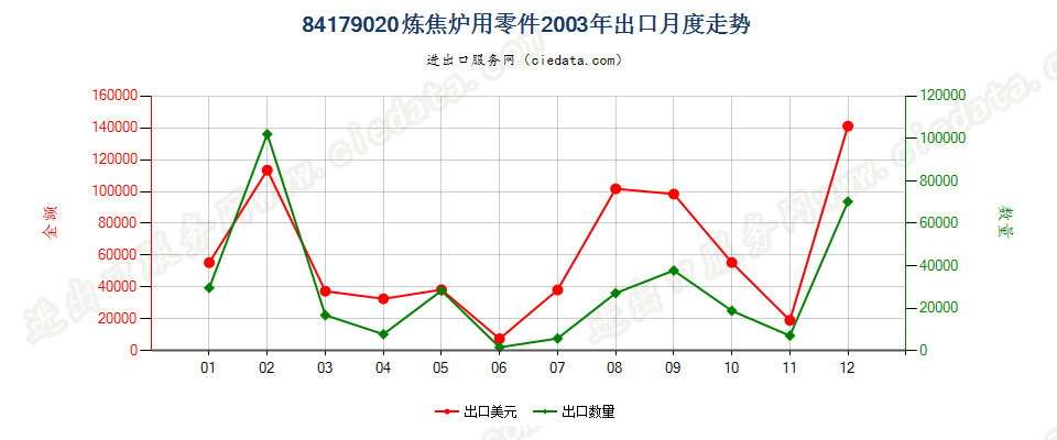 84179020焦炉零件出口2003年月度走势图