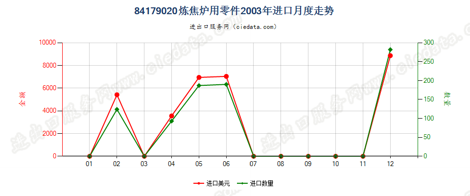 84179020焦炉零件进口2003年月度走势图