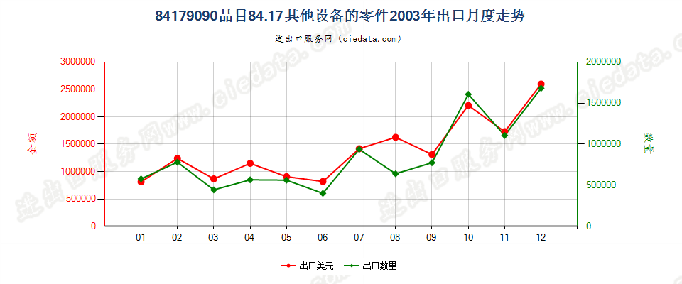 84179090品目84.17其他设备的零件出口2003年月度走势图