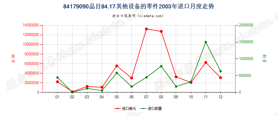 84179090品目84.17其他设备的零件进口2003年月度走势图