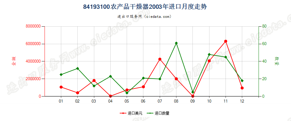 84193100(2022STOP)农产品干燥器进口2003年月度走势图