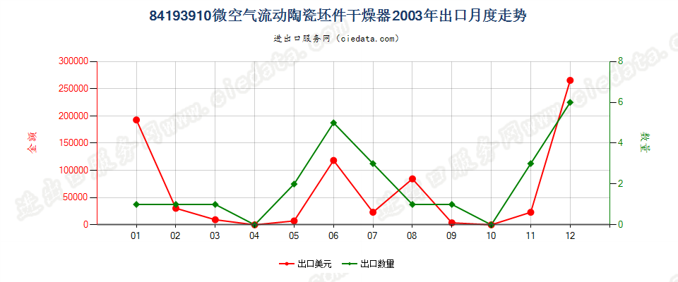 84193910微空气流动陶瓷坯件干燥器出口2003年月度走势图