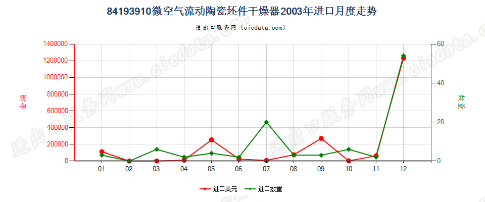 84193910微空气流动陶瓷坯件干燥器进口2003年月度走势图