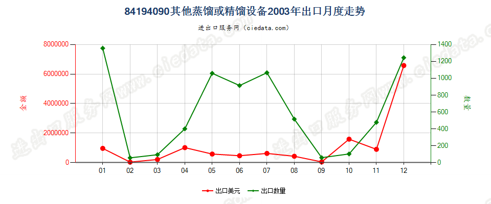 84194090其他蒸馏或精馏设备出口2003年月度走势图