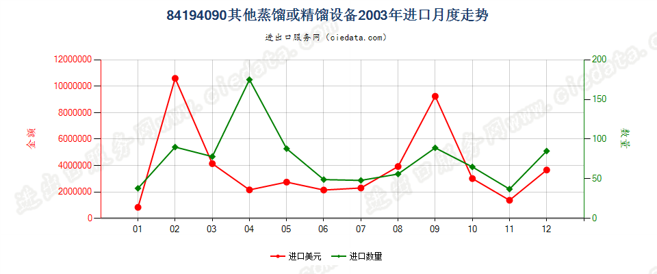 84194090其他蒸馏或精馏设备进口2003年月度走势图