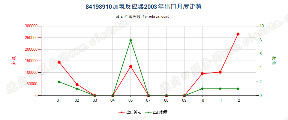 84198910加氢反应器出口2003年月度走势图