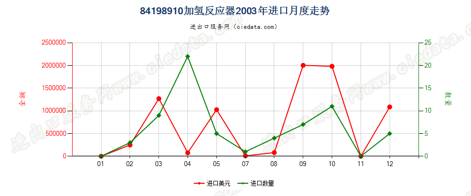 84198910加氢反应器进口2003年月度走势图