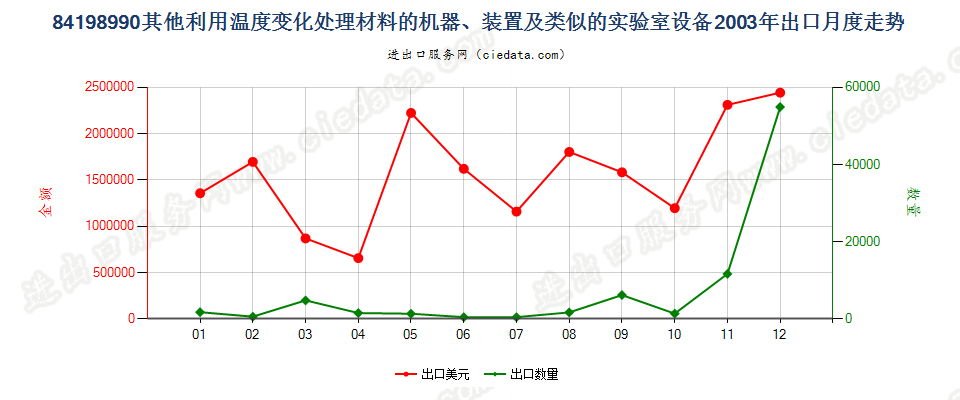 84198990未列名利用温度变化处理材料的机器、装置等出口2003年月度走势图