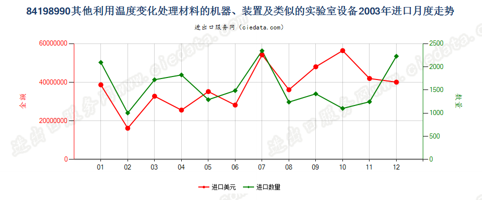 84198990未列名利用温度变化处理材料的机器、装置等进口2003年月度走势图