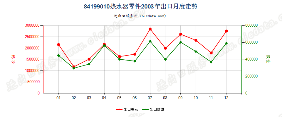 84199010热水器零件出口2003年月度走势图