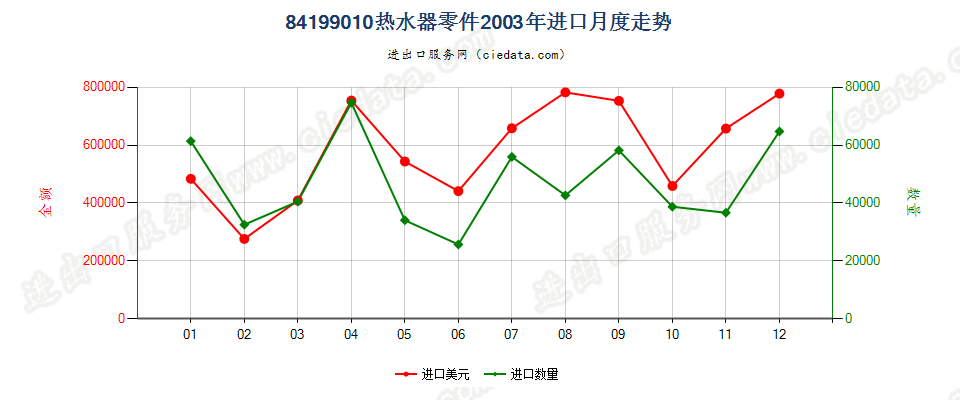 84199010热水器零件进口2003年月度走势图