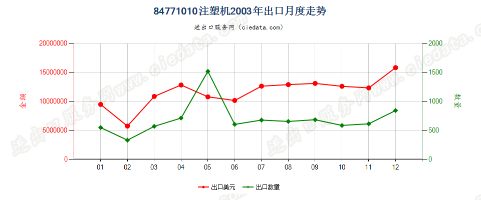 84771010注塑机出口2003年月度走势图