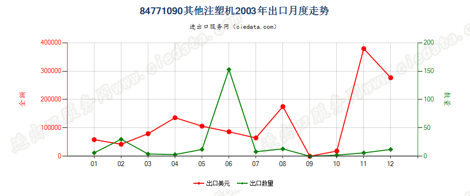 84771090其他注射机出口2003年月度走势图