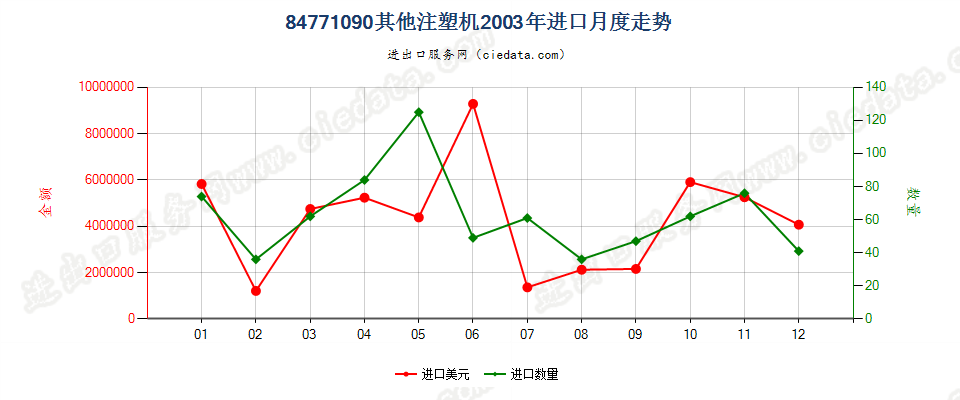 84771090其他注射机进口2003年月度走势图