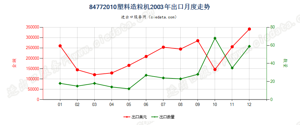 84772010塑料造粒机出口2003年月度走势图