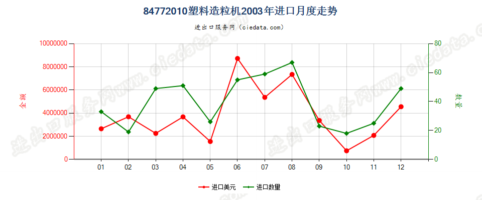 84772010塑料造粒机进口2003年月度走势图