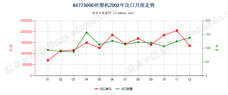 84773000(2011stop)吹塑机出口2003年月度走势图