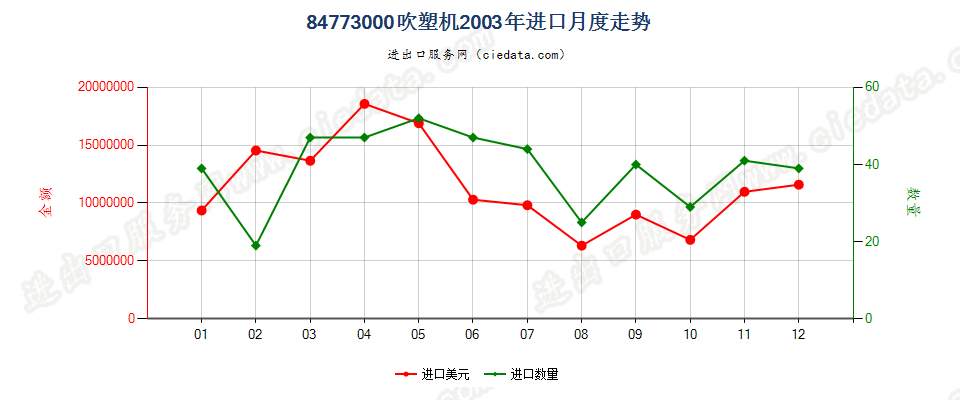 84773000(2011stop)吹塑机进口2003年月度走势图