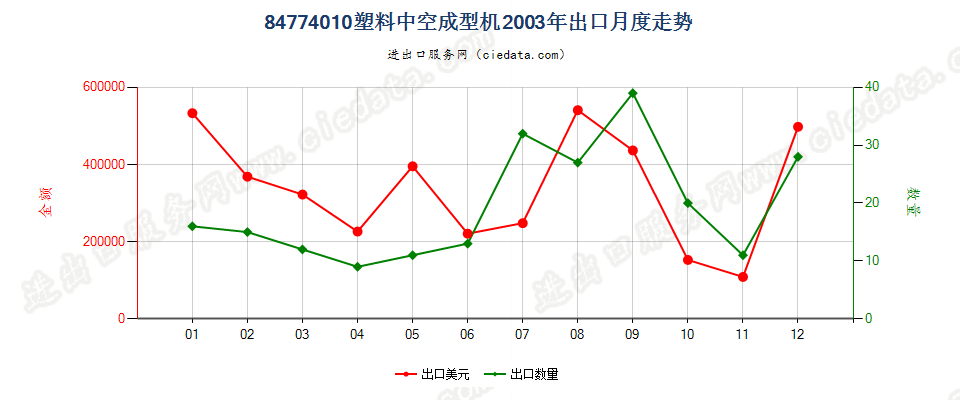 84774010塑料中空成型机出口2003年月度走势图