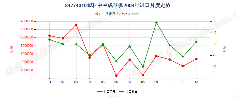 84774010塑料中空成型机进口2003年月度走势图