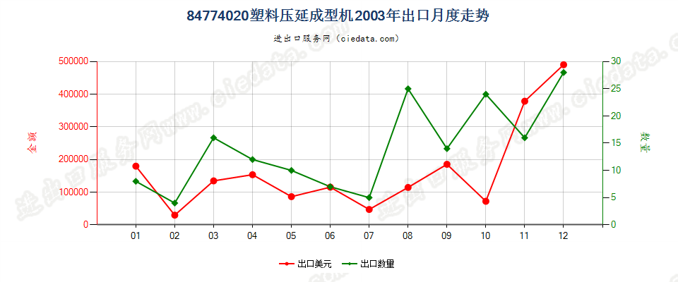 84774020塑料压延成型机出口2003年月度走势图