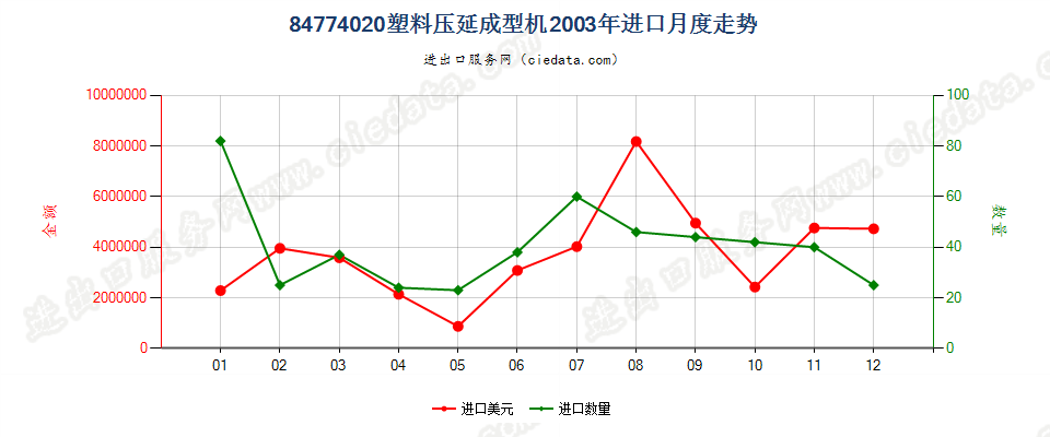 84774020塑料压延成型机进口2003年月度走势图