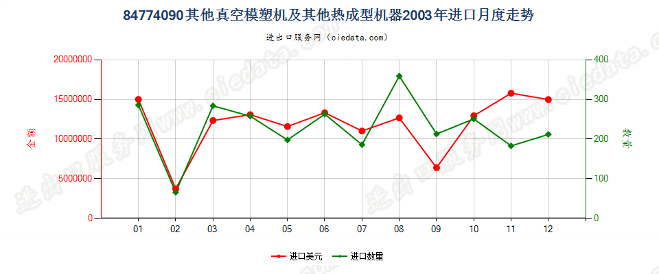 84774090其他真空模塑机及其他热成型机器进口2003年月度走势图